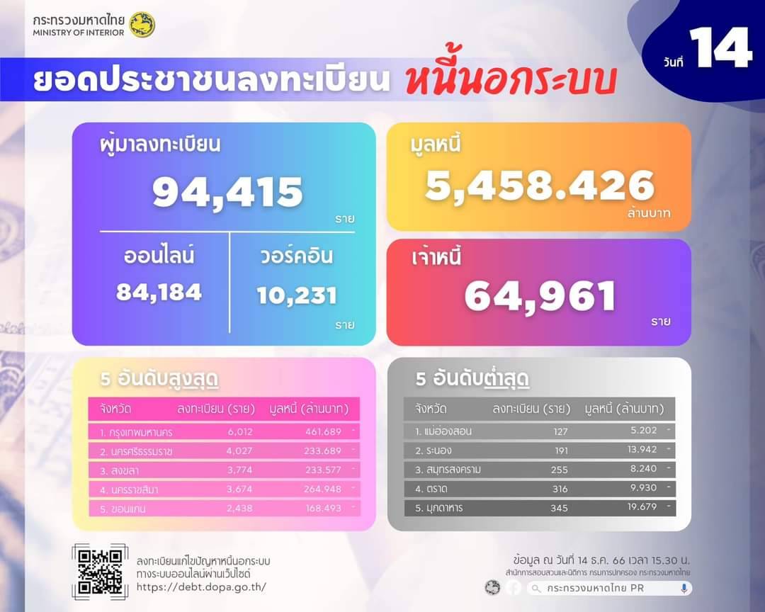 ลงทะเบียนแก้หนี้นอกระบบ ครบ 2 สัปดาห์ 9.4 หมื่นราย มูลหนี้ 5,458 ล้านบาท