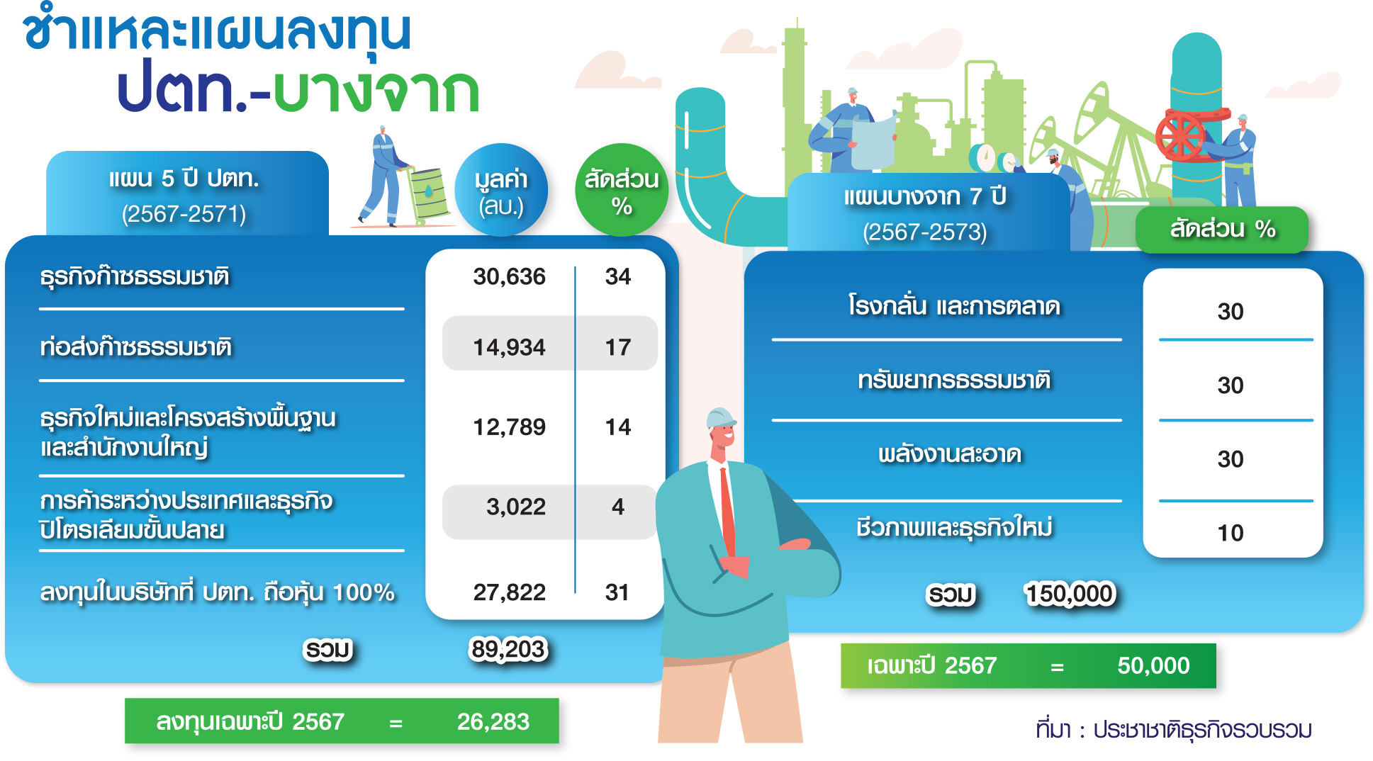 3-1 ตาราง ปตท-บางจาก