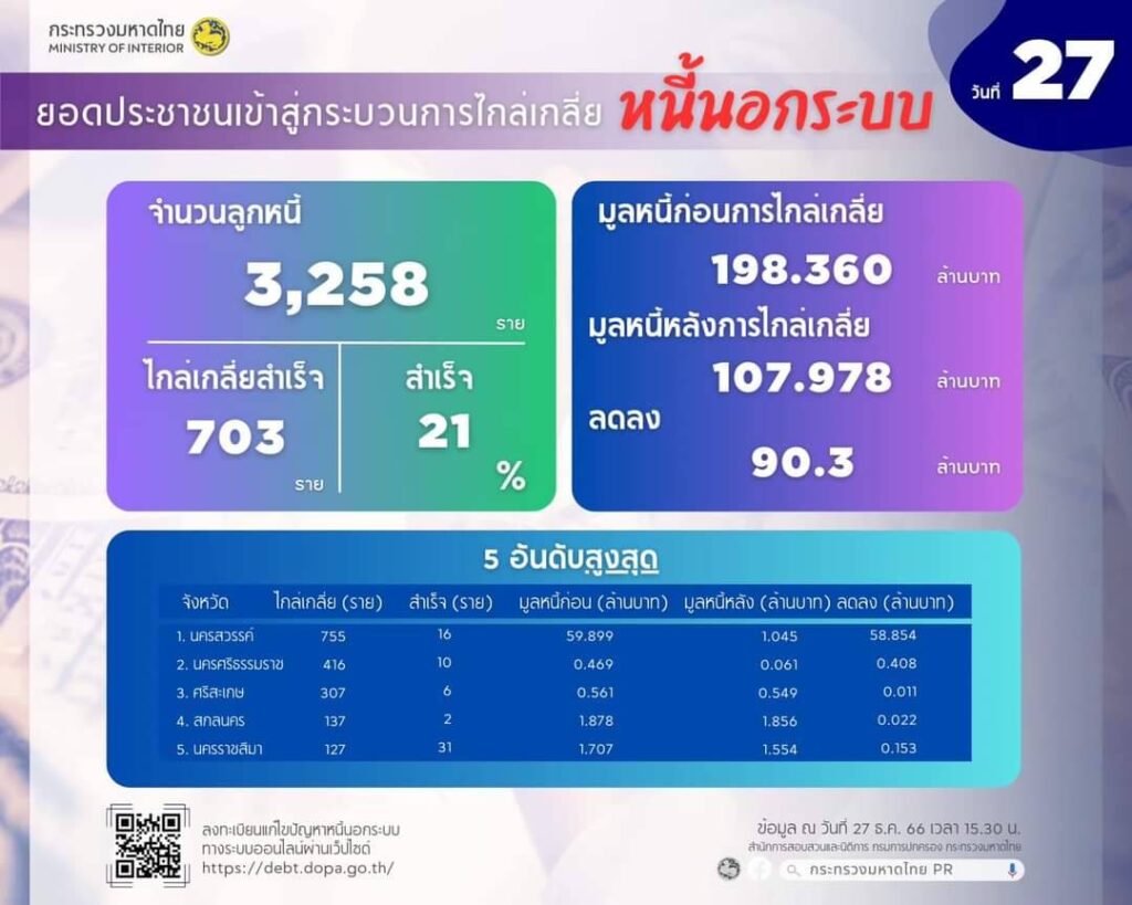 ลงทะเบียนแก้หนี้นอกระบบ