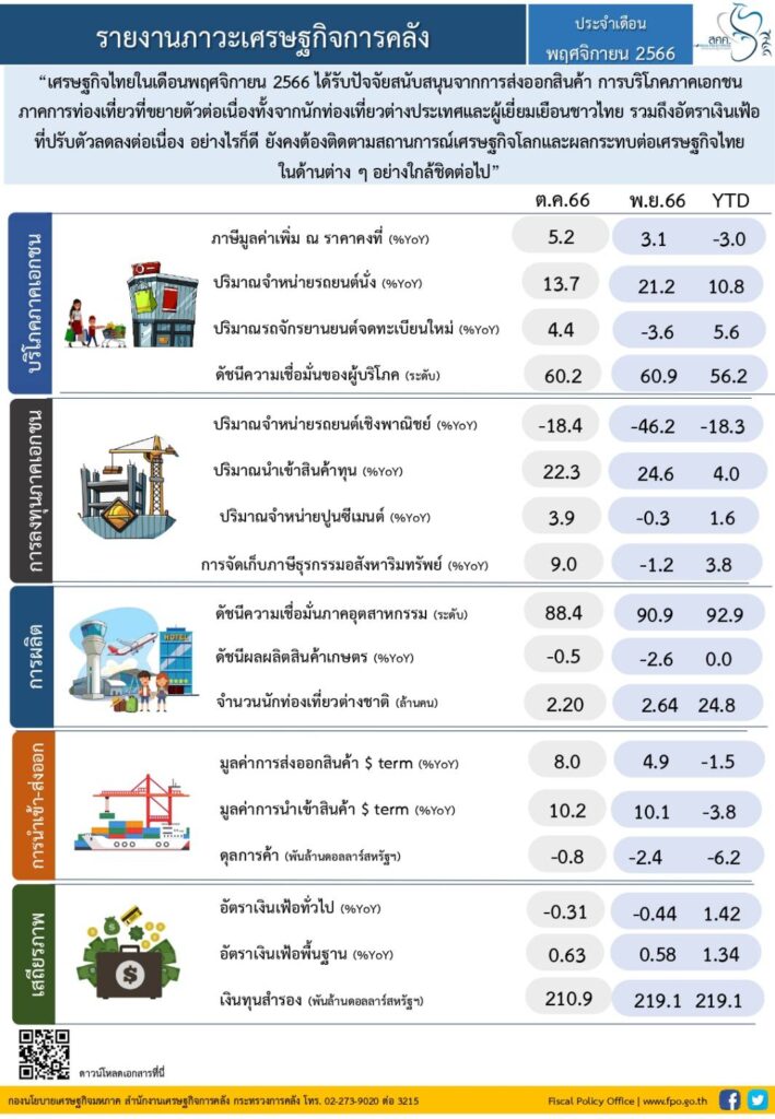 ส่งออก-บริโภคเอกชน-ท่องเที่ยว