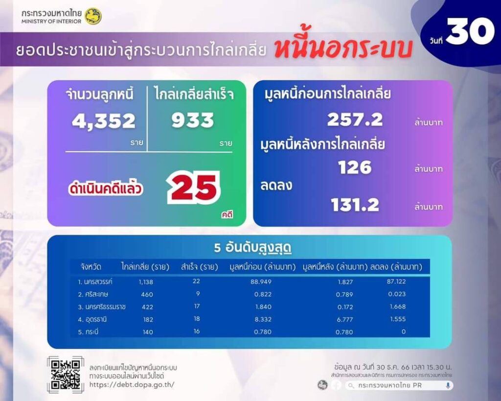 ลงทะเบียนแก้หนี้นอกระบบ 30 วัน 113,859 ราย มูลหนี้ 7,350 ล้านบาท
