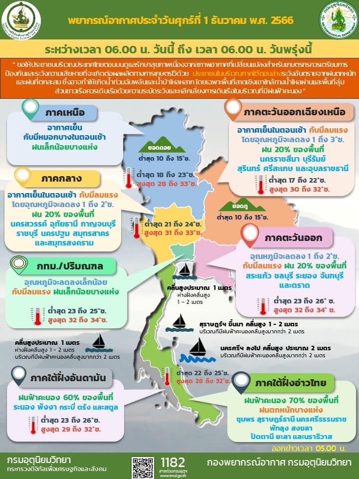 พยากรณ์อากาศ 1 ธันวาคม 2566