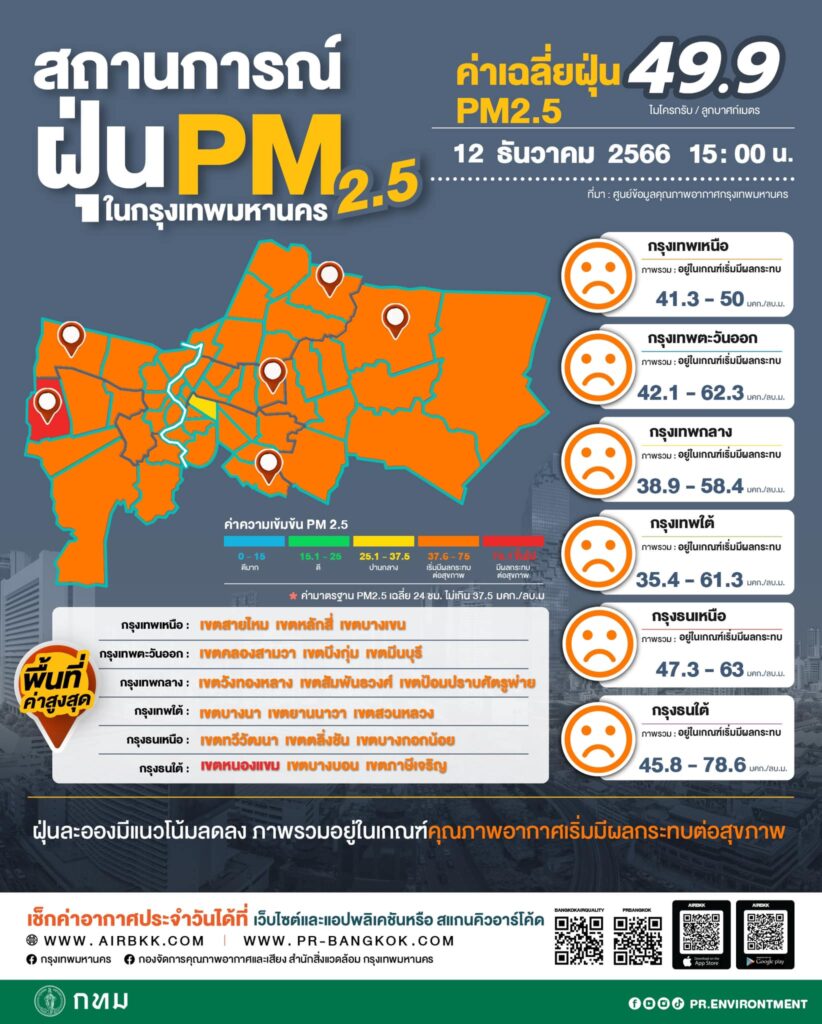 ฝุ่นกทม. 12 ธ.ค ช่วงบ่าย