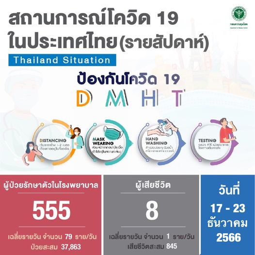 ผู้ป่วยโควิดเข้ารับการรักษาตัวรายสัปดาห์ 17-23 ธันวาคม 2566