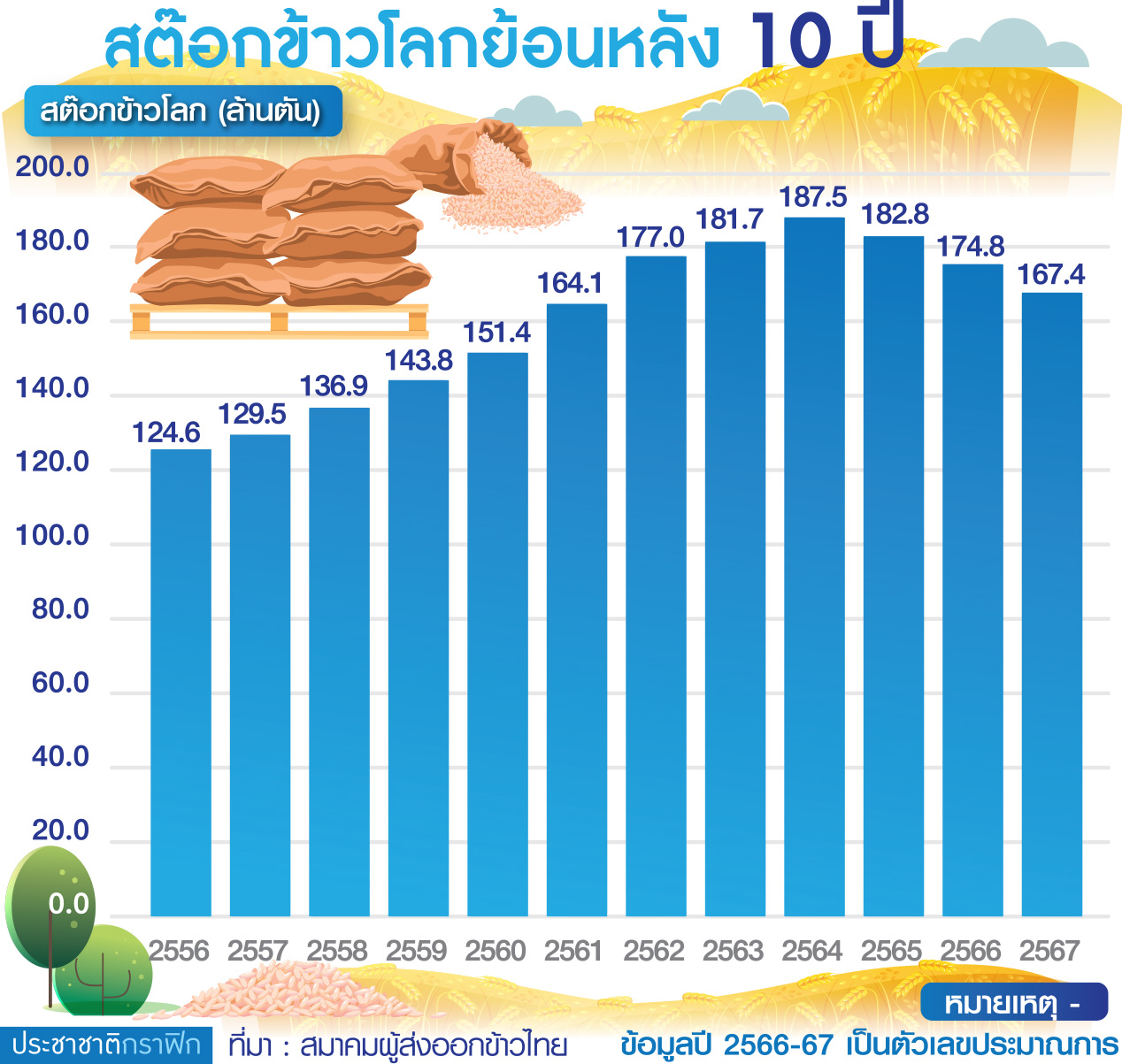กราฟฟืก สต็อกข้าว
