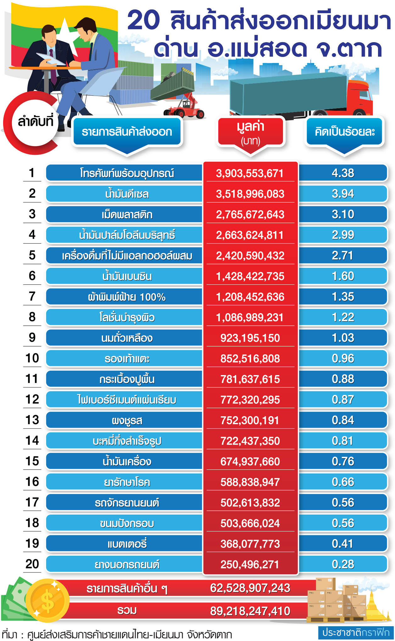 ตาราง 20 สินค้า