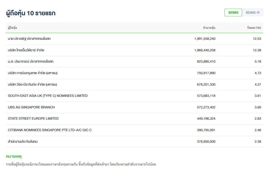 BDMS-ผู้ถือหุ้น 10 อันดับแรก