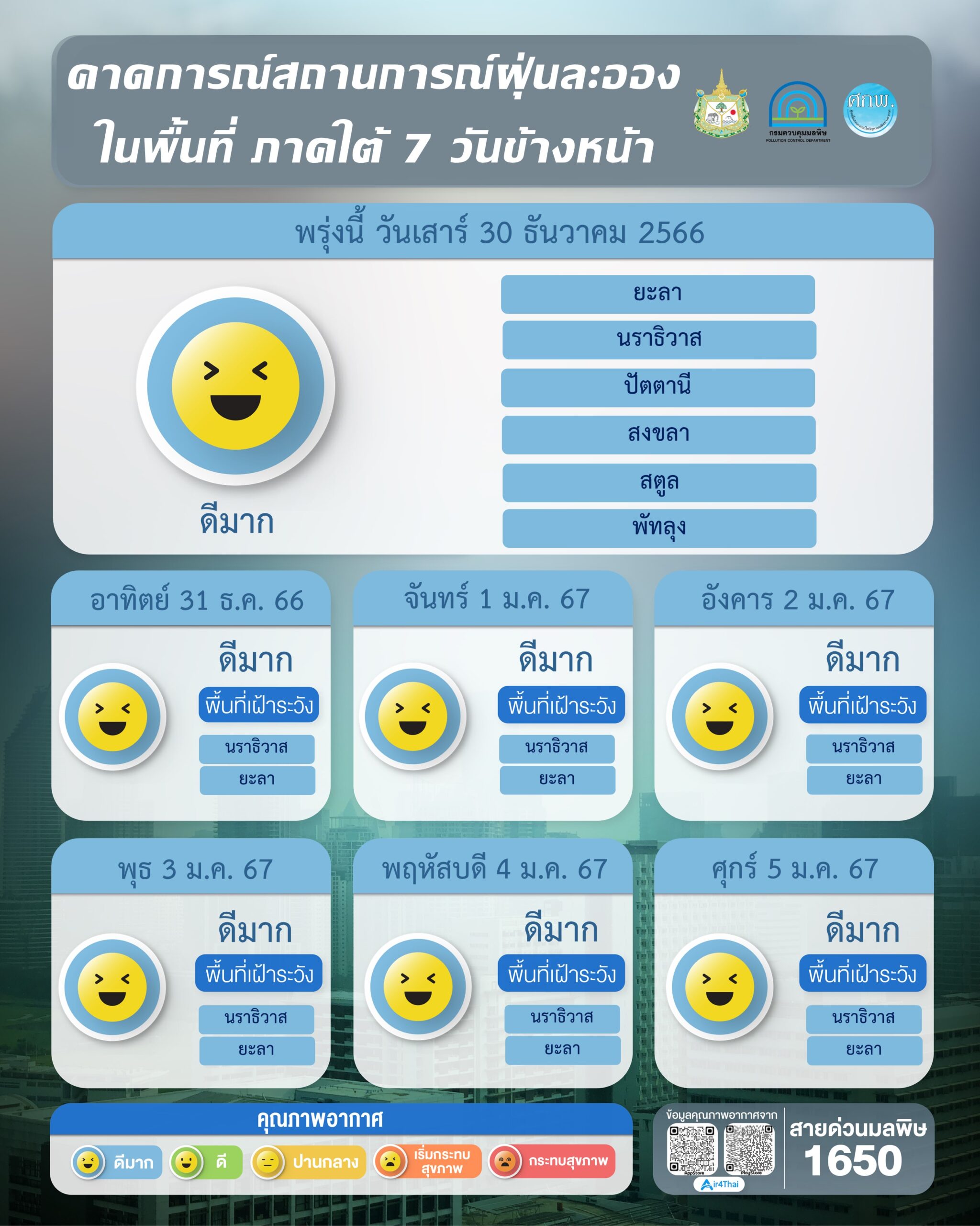 ภาพรวมปริมาณ PM 2.5 พบ 17 จังหวัดเกินค่ามาตรฐาน