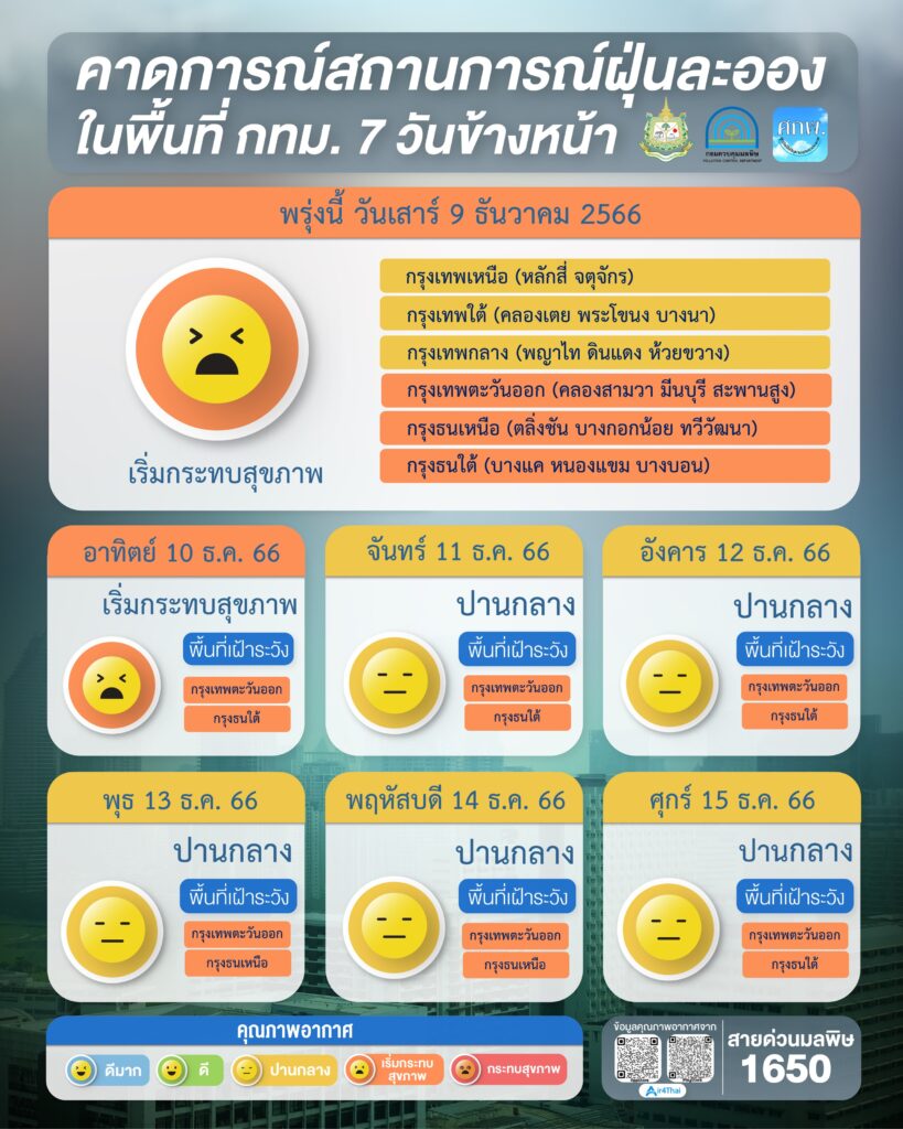 เช็คค่าฝุ่น PM 2.5 วันนี้