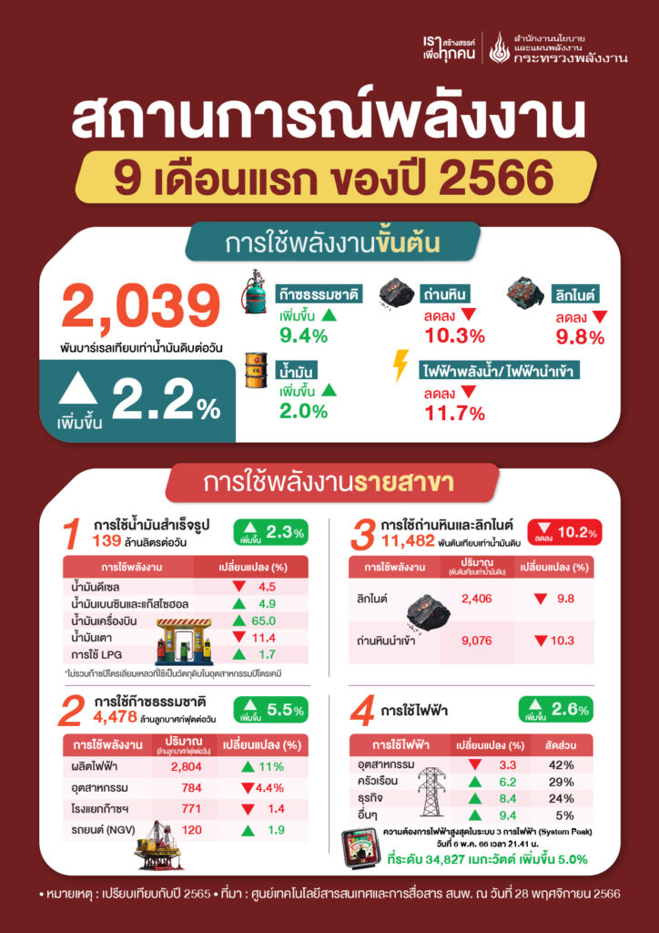 ยอดใช้พลังงาน 9 เดือน