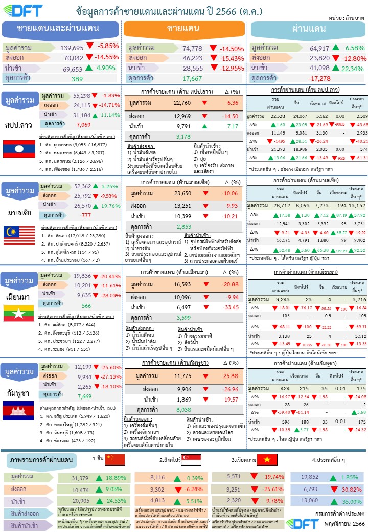 ค้าชายแดน-ผ่านแดนไทย ต.ค.2566 หดตัว 5.86% เหตุเศรษฐกิจเพื่อนบ้านเปราะบาง