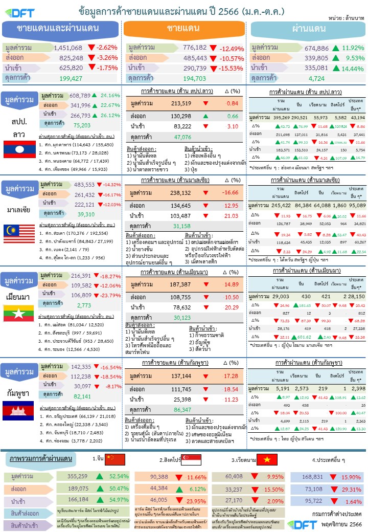 ค้าชายแดน-ผ่านแดนไทย ต.ค.2566 หดตัว 5.86% เหตุเศรษฐกิจเพื่อนบ้านเปราะบาง