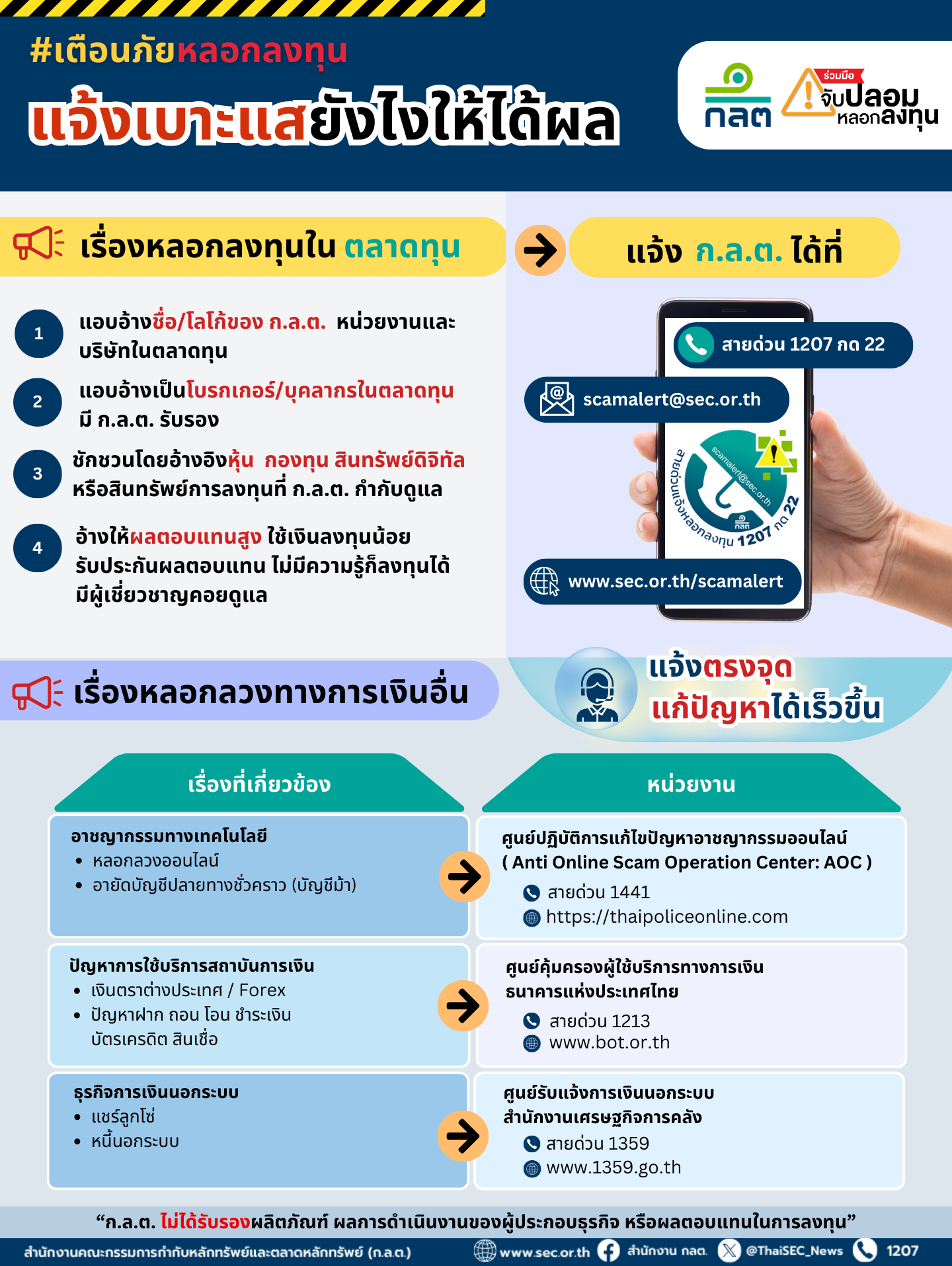 ก.ล.ต. เปิดสถิติแจ้งเบาะแสผ่าน "สายด่วนหลอกลงทุน" เดือน พ.ย.กว่า 200 บัญชี ลุยปิดช่องทางมิจฉาชีพ