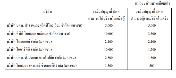 PTT ลงนามสัญญาเงินกู้ 6 บริษัทในเครือ เสริมสภาพคล่อง