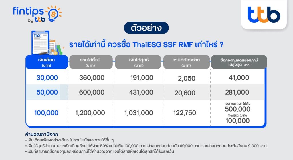 อยากลดหย่อนภาษีได้มาก ต้องซื้อกองทุนเท่าไหร่ดี ?