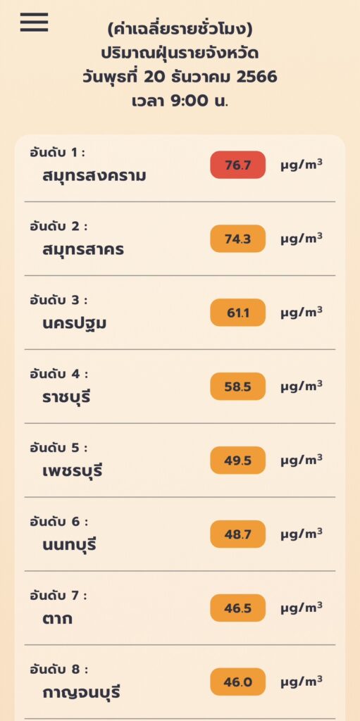 PM 2.5 สมุทรสงครามนำโด่ง สีแดง 76.7 ไมโครกรัม ทั่วไทย 15 จังหวัดยังอ่วม