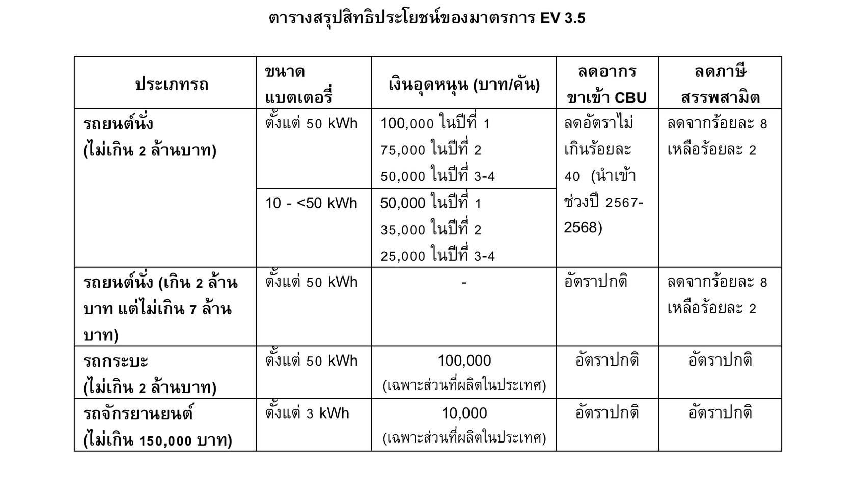 ครม.ไฟเขียว EV 3.5 เคาะเริ่มใช้ 2 ม.ค. 67 อุดหนุนสูงสุด 1 แสนต่อคัน