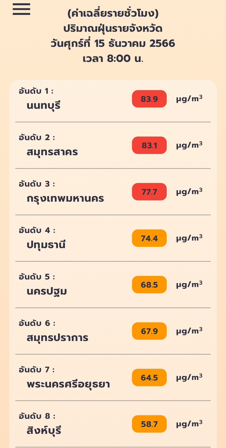 PM2.5 วันนี้เกินมาตรฐาน กทม.41 เขต ส่วนภาพรวม 35 จังหวัด