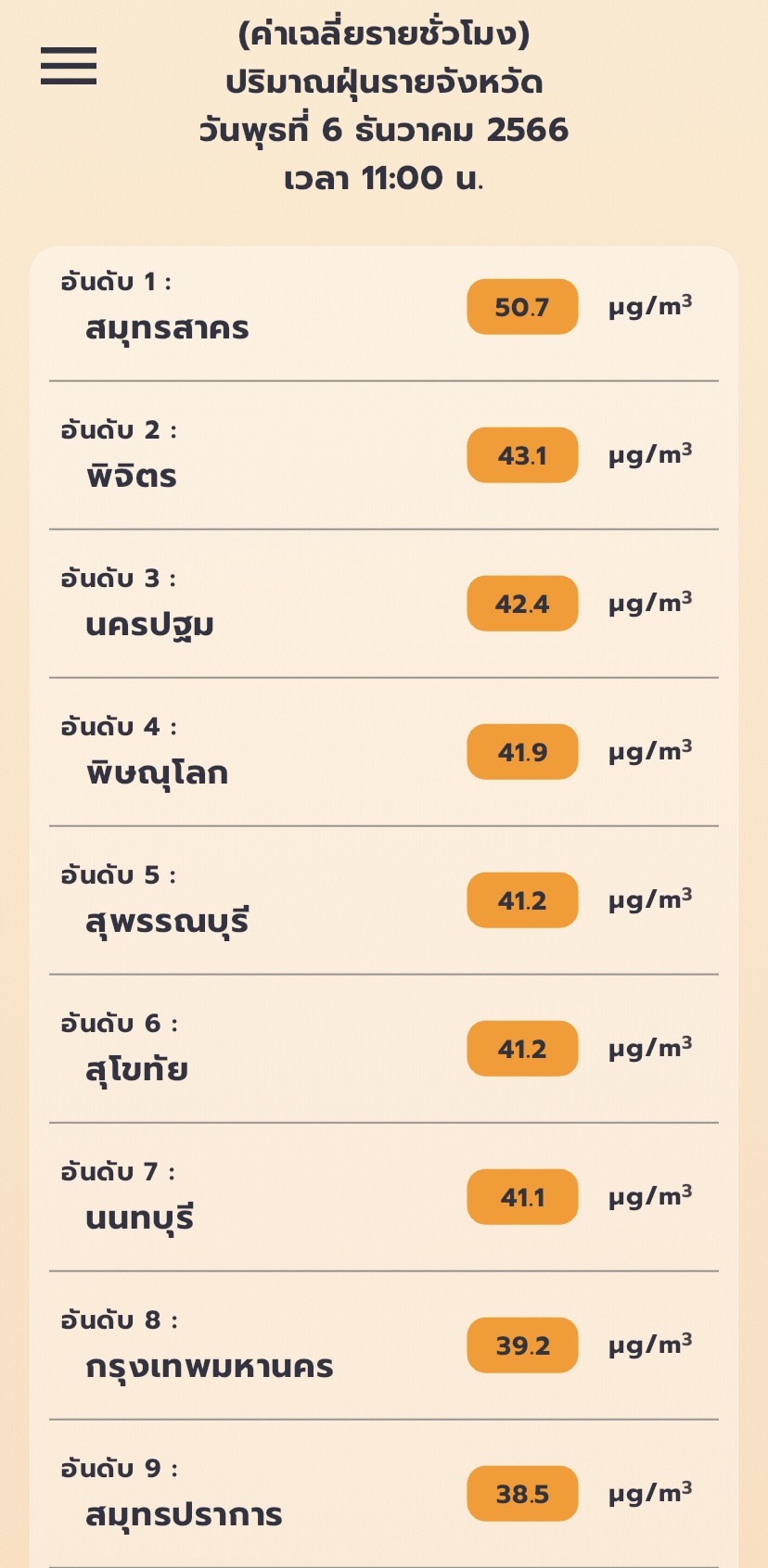 เช็คค่าฝุ่น PM 2.5 วันนี้ พบ 9 จังหวัด เกินมาตรฐาน 