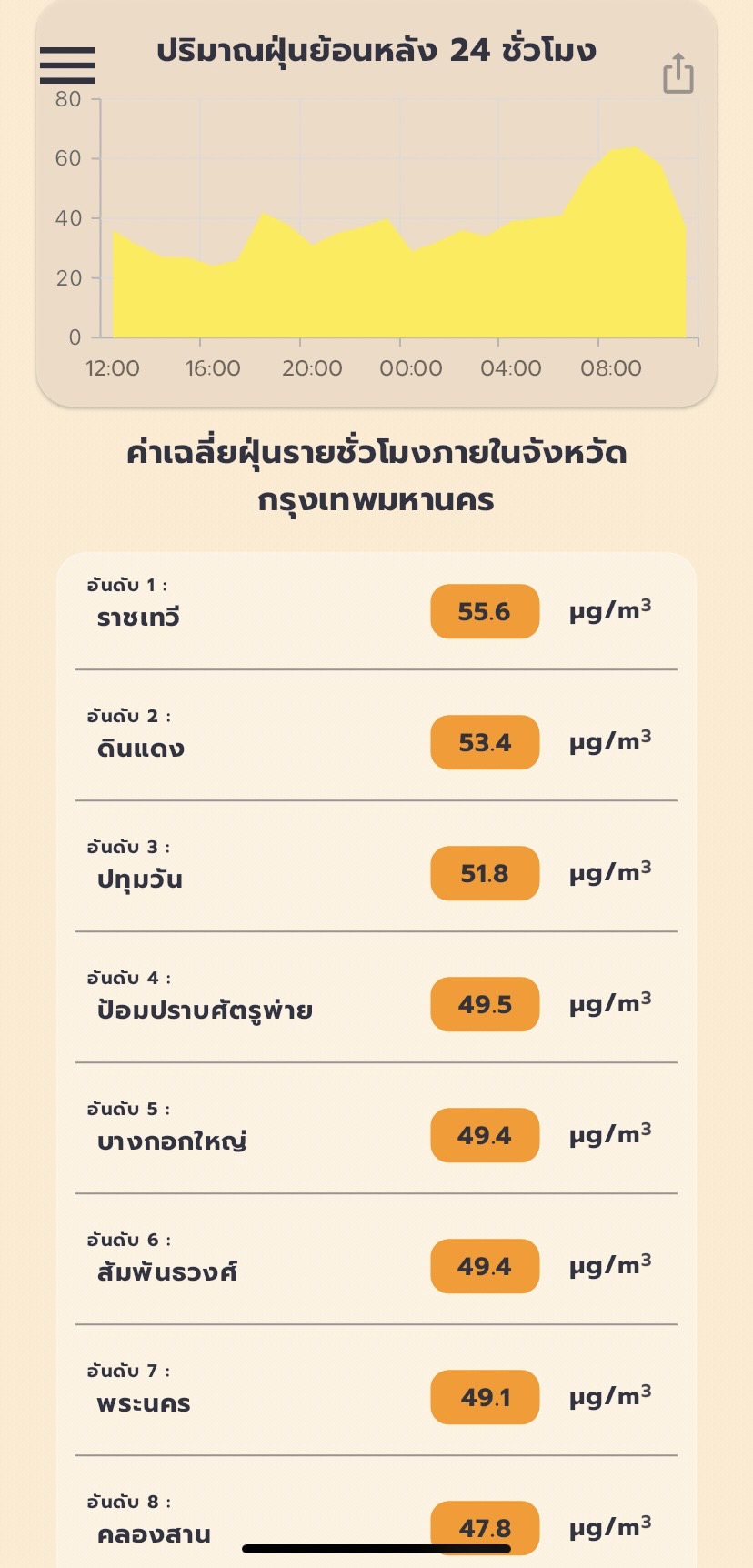 เช็คค่าฝุ่น PM 2.5 วันนี้ พบ 9 จังหวัด เกินมาตรฐาน ส่วนกรุงเทพมหานคร พบค่าฝุ่นเกินมาตรฐาน 37 เขต 