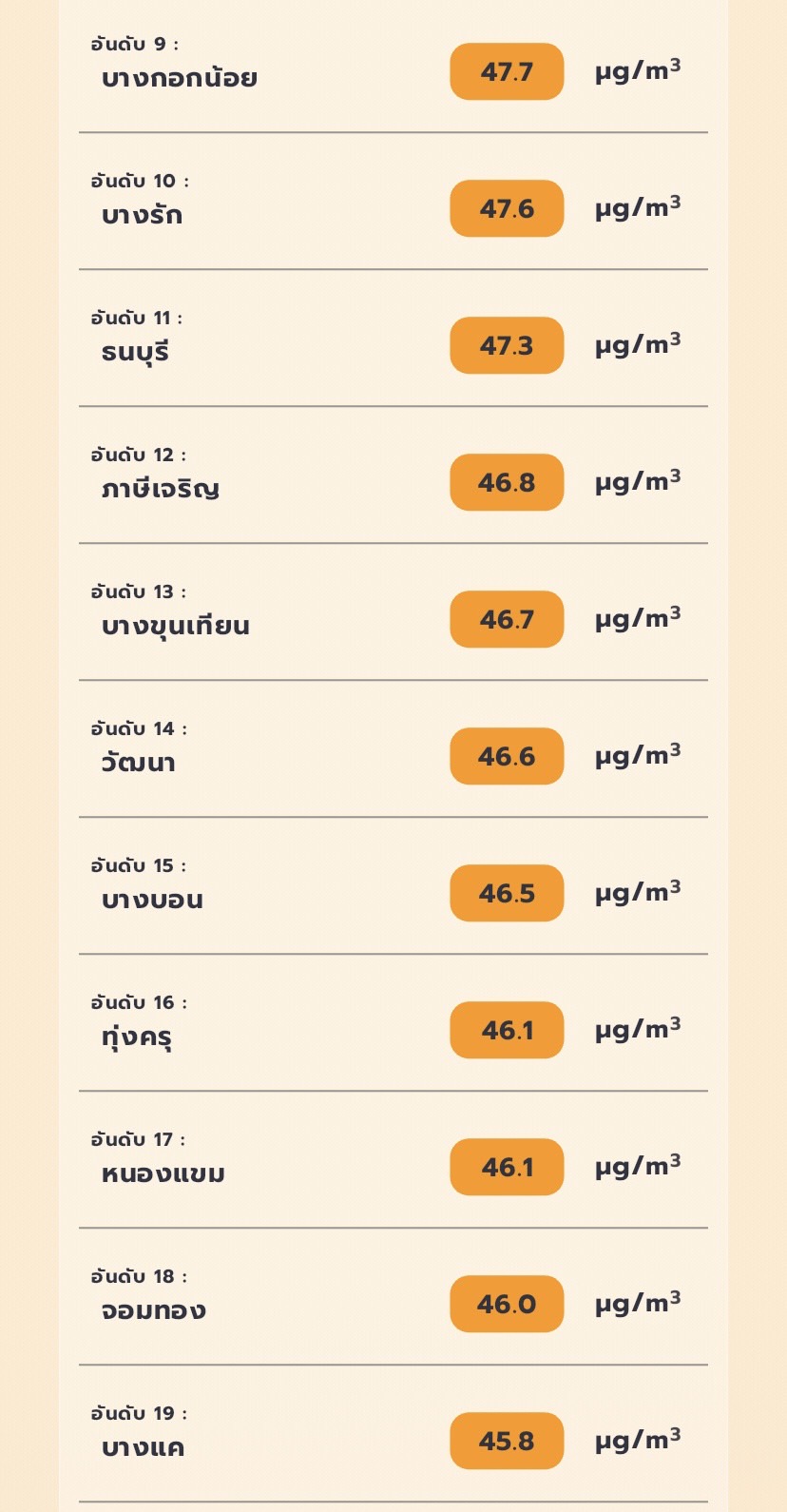 เช็คค่าฝุ่น PM 2.5 วันนี้ พบ 9 จังหวัด เกินมาตรฐาน ส่วนกรุงเทพมหานคร พบค่าฝุ่นเกินมาตรฐาน 37 เขต 