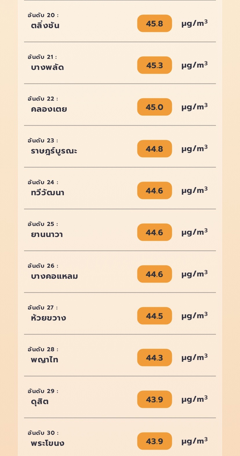 เช็คค่าฝุ่น PM 2.5 วันนี้ พบ 9 จังหวัด เกินมาตรฐาน ส่วนกรุงเทพมหานคร พบค่าฝุ่นเกินมาตรฐาน 37 เขต 