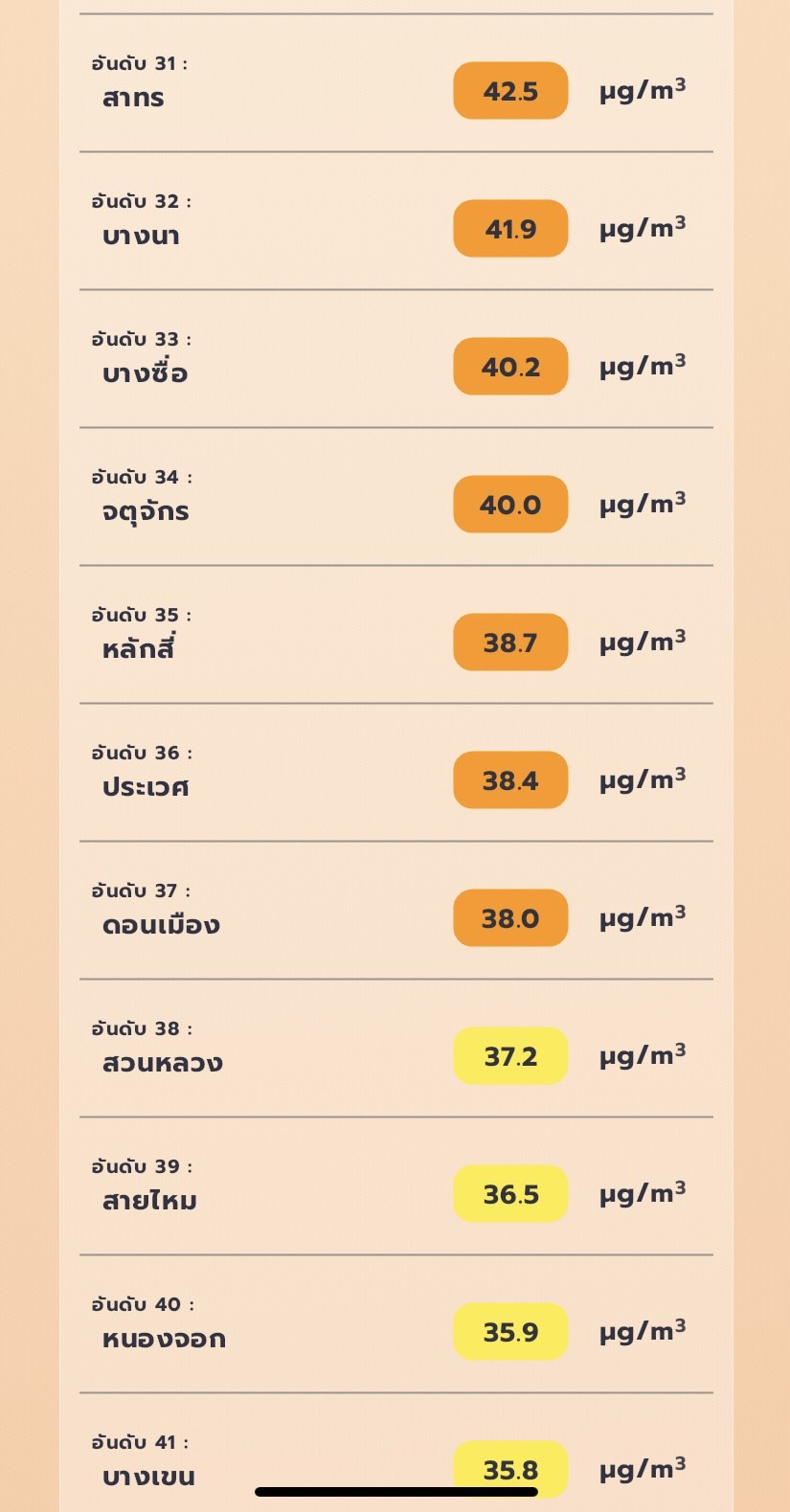 เช็คค่าฝุ่น PM 2.5 วันนี้ พบ 9 จังหวัด เกินมาตรฐาน ส่วนกรุงเทพมหานคร พบค่าฝุ่นเกินมาตรฐาน 37 เขต 