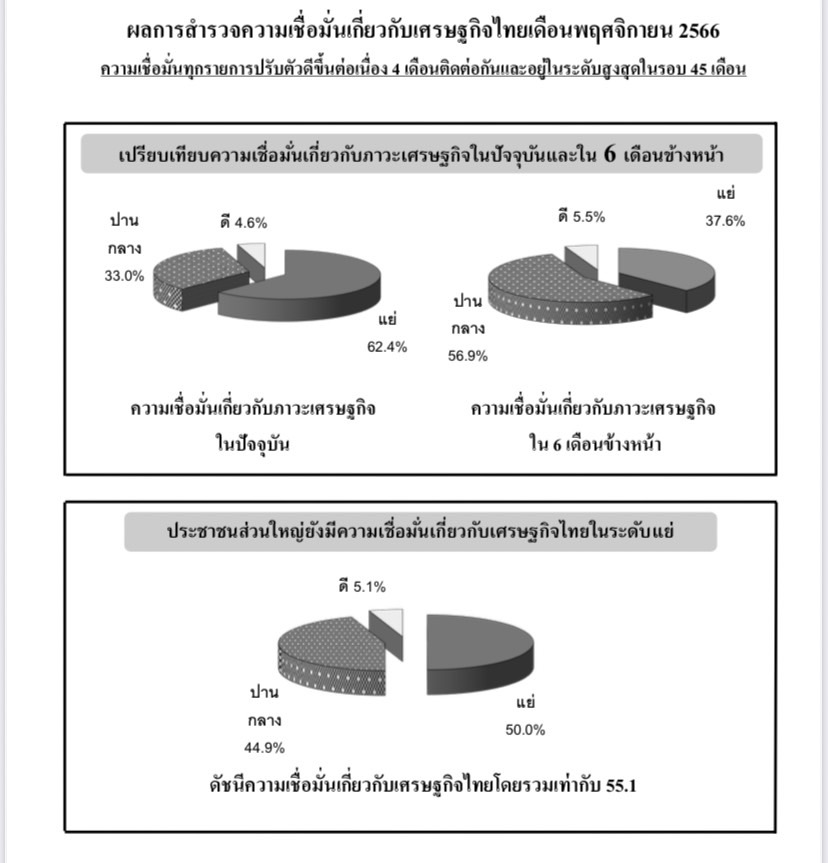 มหาวิทยาลัยหอการค้าไทย เผยผลสำรวจดัชนีคงามเชื่อมั่นผู้บริโภคเดือน พ.ย. 2566 ปรับตัวดีขึ้น