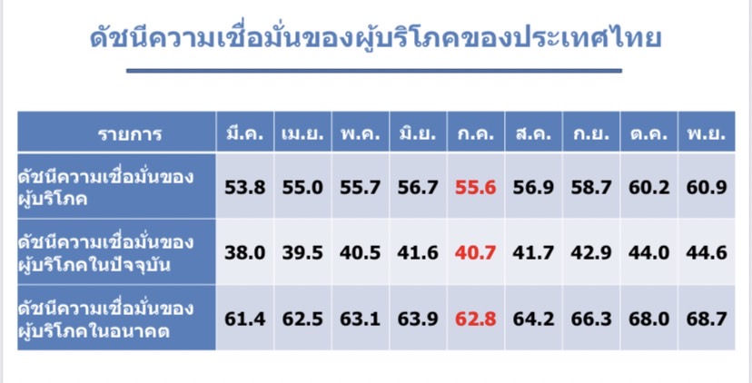 มหาวิทยาลัยหอการค้าไทย เผยผลสำรวจดัชนีคงามเชื่อมั่นผู้บริโภคเดือน พ.ย. 2566 ปรับตัวดีขึ้น