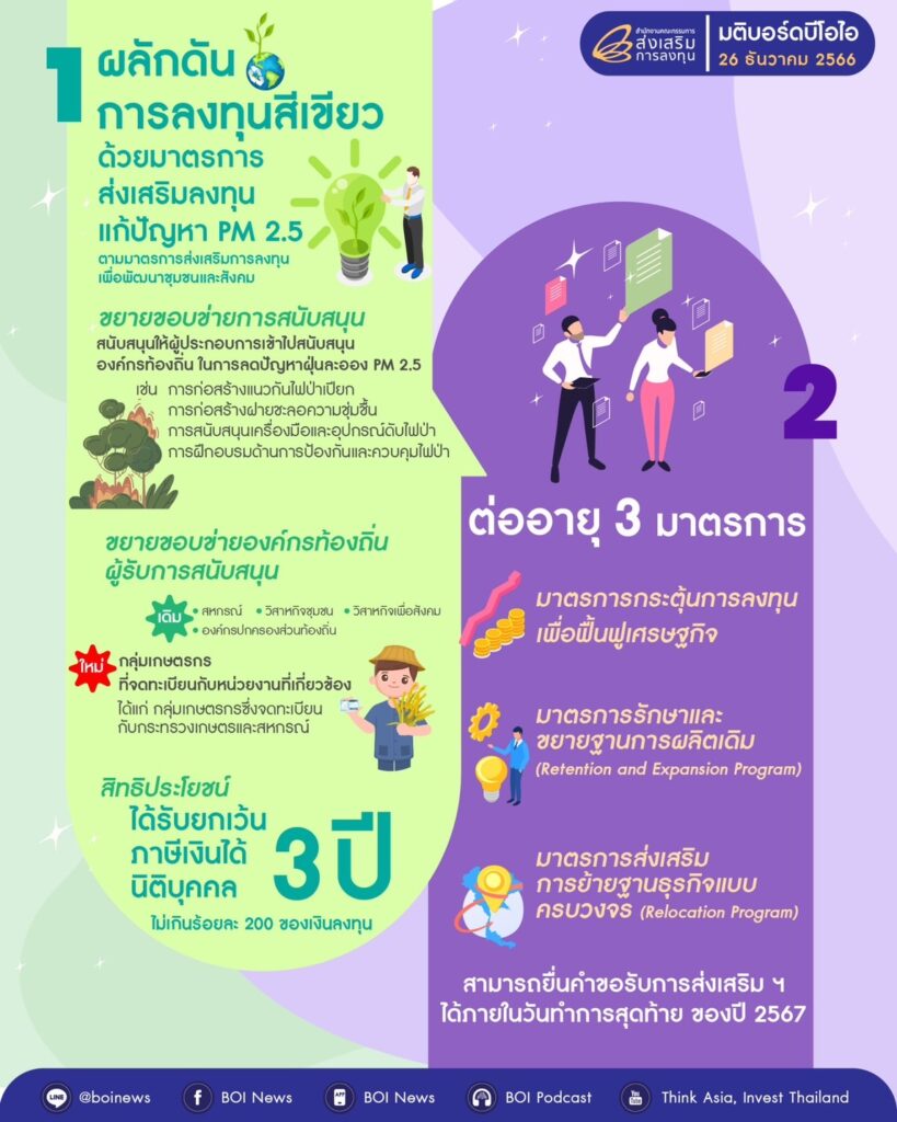 เปิดมาตรการบีโอไอ หนุนลงทุนแก้ฝุ่น PM 2.5 เว้นภาษี 3 ปี ให้อุตสาหกรรมอะไรบ้าง