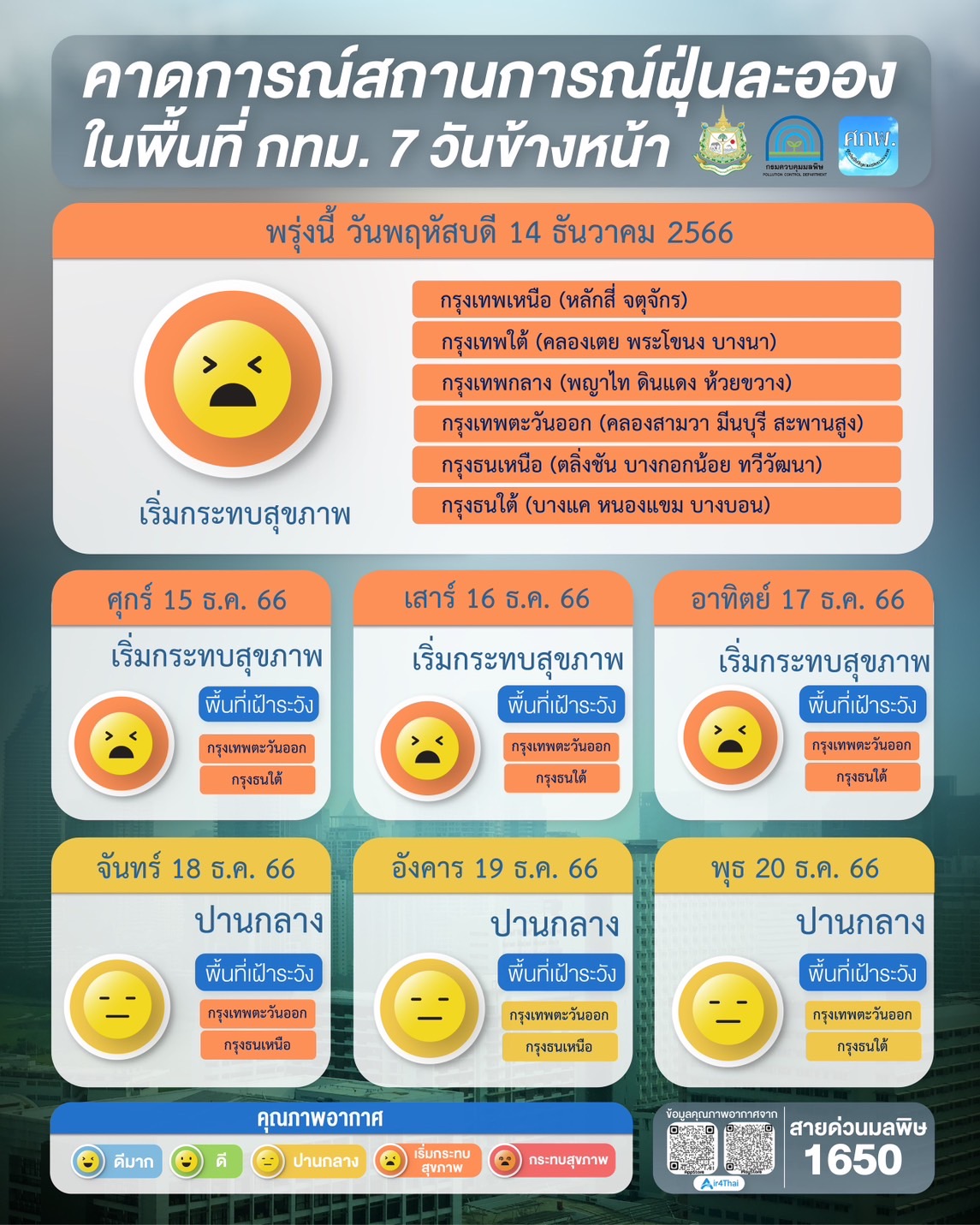 ภาพรวมปริมาณ PM 2.5 พบ 28 จังหวัด เกินค่ามาตรฐาน