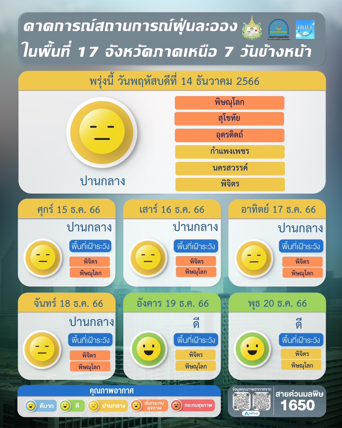 ภาพรวมปริมาณ PM 2.5 พบ 28 จังหวัด เกินค่ามาตรฐาน