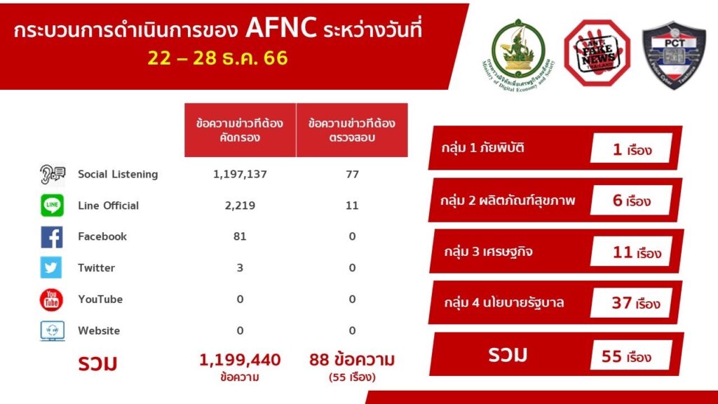 10 อันดับข่าวปลอมโค้งท้ายปี’66 ‘ดีอี’เตือนก่อนตกเป็นเหยื่อมิจฉาชีพ