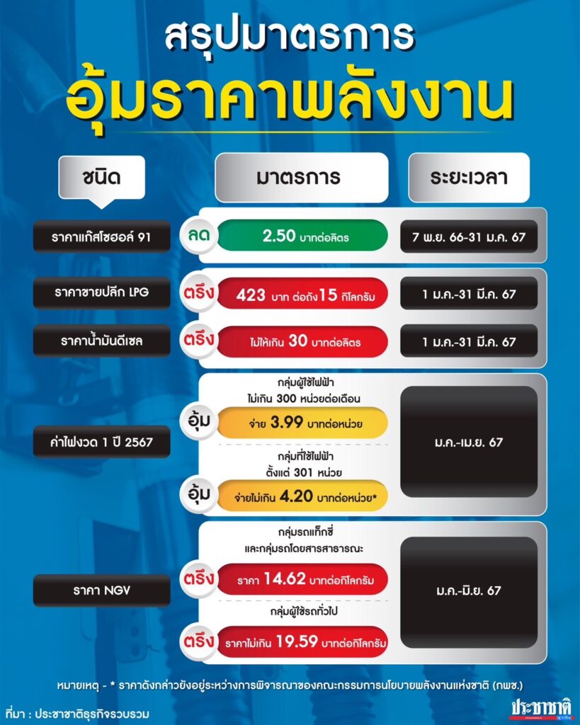 สรุปให้ปี 66 รัฐบาล กระทรวงพลังงาน ช่วยลดค่าอะไรไปแล้วบ้าง