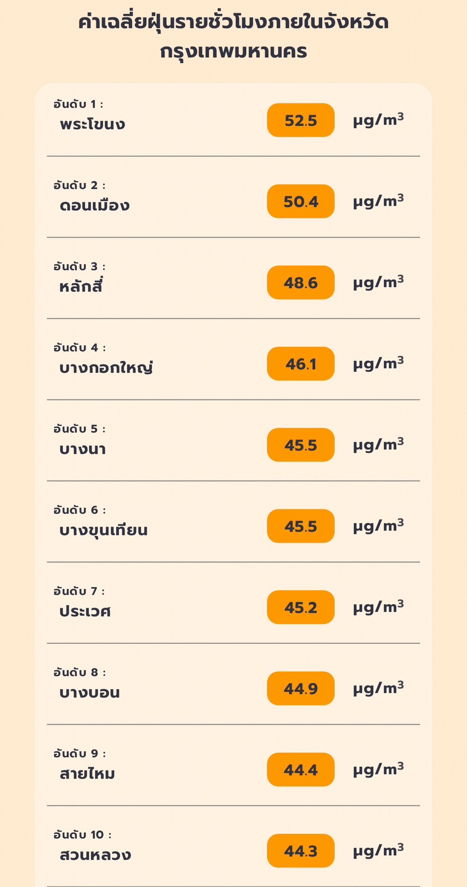 PM2.5 วันนี้เกินมาตรฐาน กทม.42 เขต ส่วนภาพรวม 31 จังหวัด