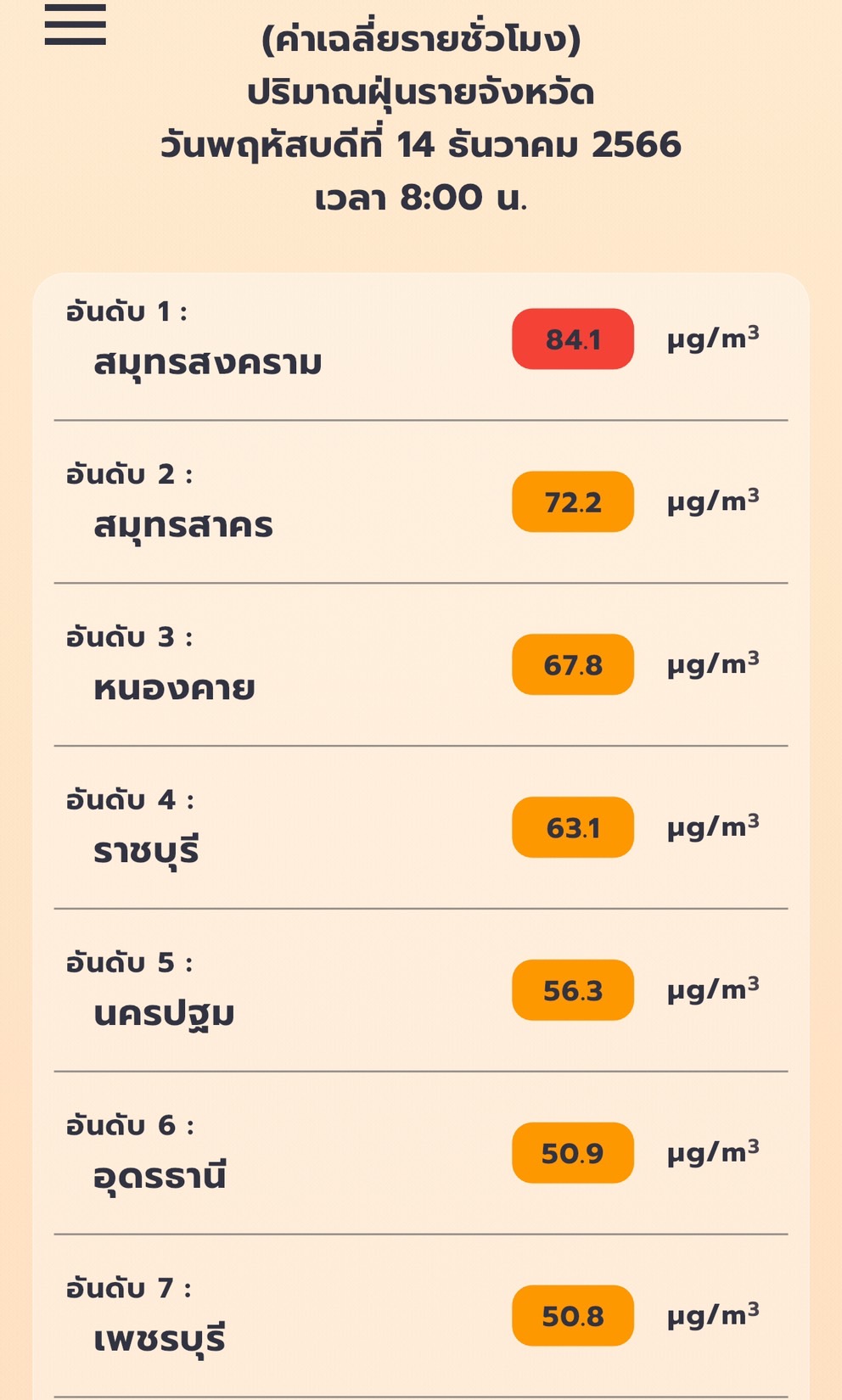 PM2.5 วันนี้เกินมาตรฐาน กทม.42 เขต ส่วนภาพรวม 31 จังหวัด