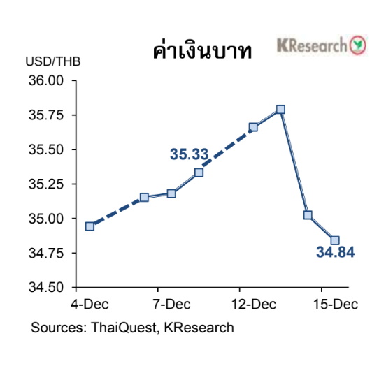 กราฟค่าเงินบาท 4-15 ธันวาคม 2566