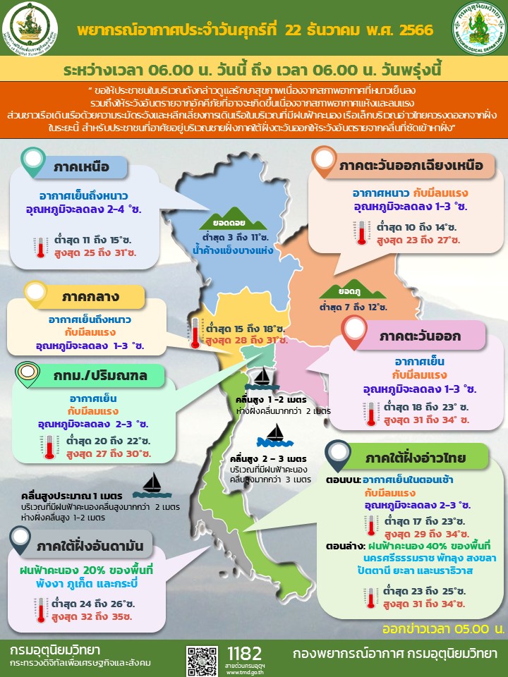 พยากรณือากาศ 22 ธันวาคม 2566