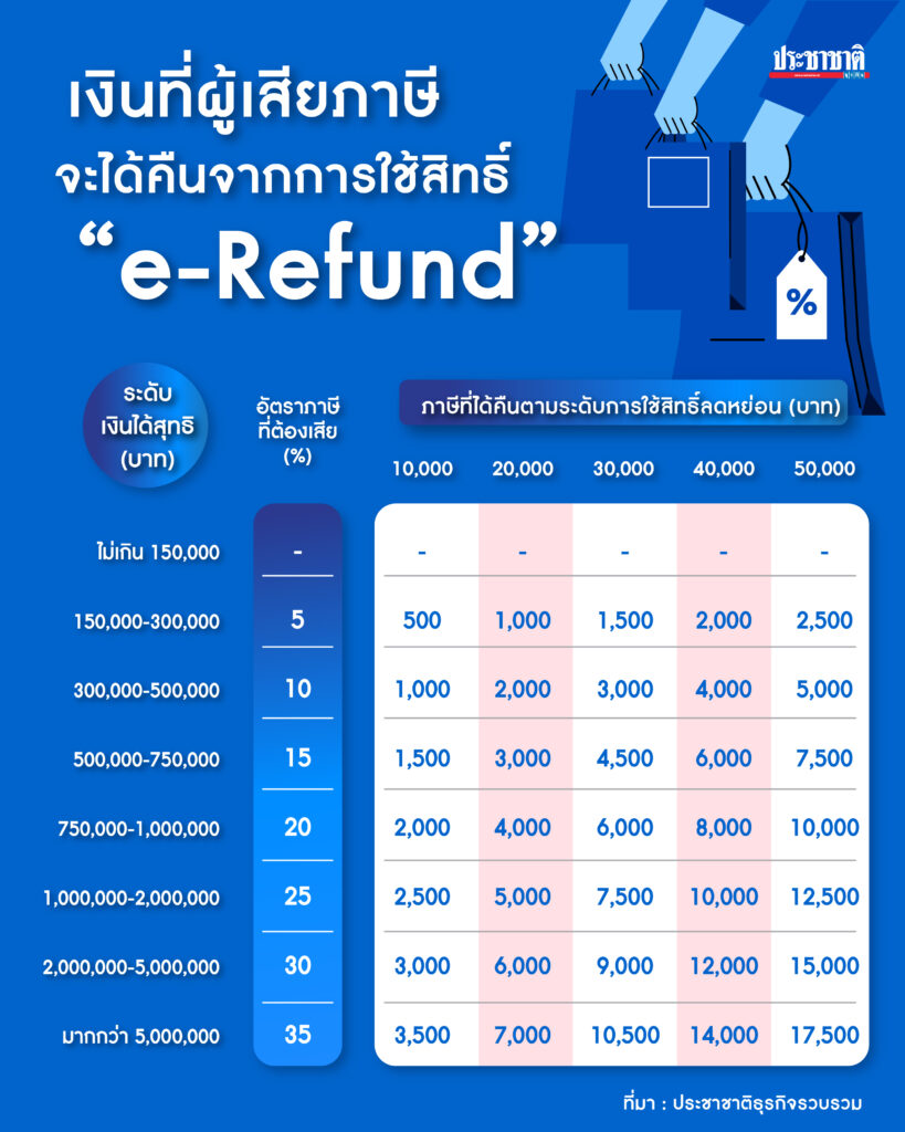 เปิดโพย "Easy e-Reciept" ลดหย่อนภาษีสูงสุด 5 หมื่น ต้องซื้อสินค้า/บริการเท่าไหร่ ถึงได้เงินคืนมากสุด ?