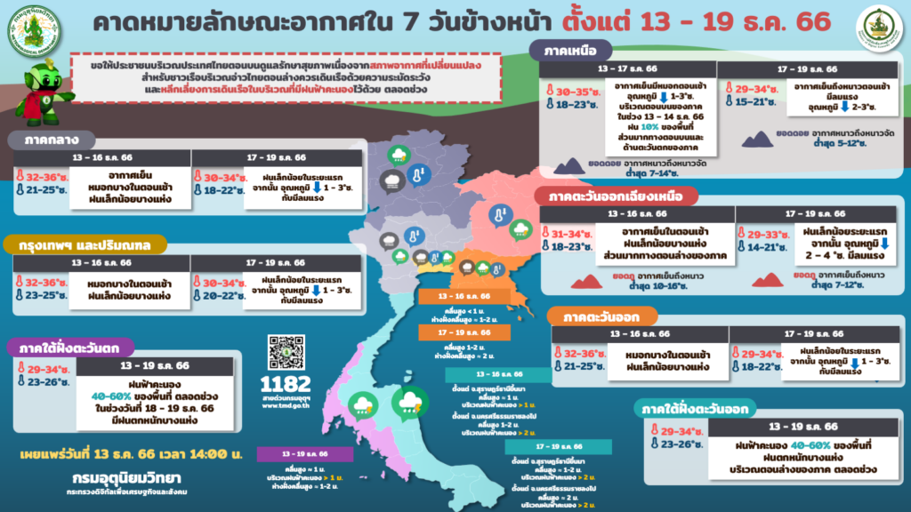 พยากรณ์อากาศ 7 วัน 13-19 ธันวาคม 2566