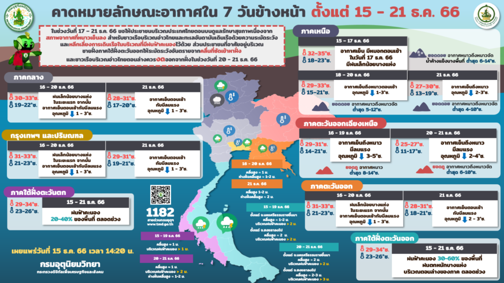 พยากรณ์อากาศ 7 วัน15-21 ธันวาคม 2566