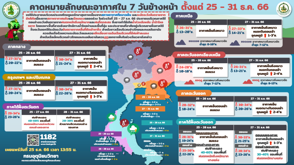 คาดหมายอากาศรายภาค 25-31 ธ.ค. 2566