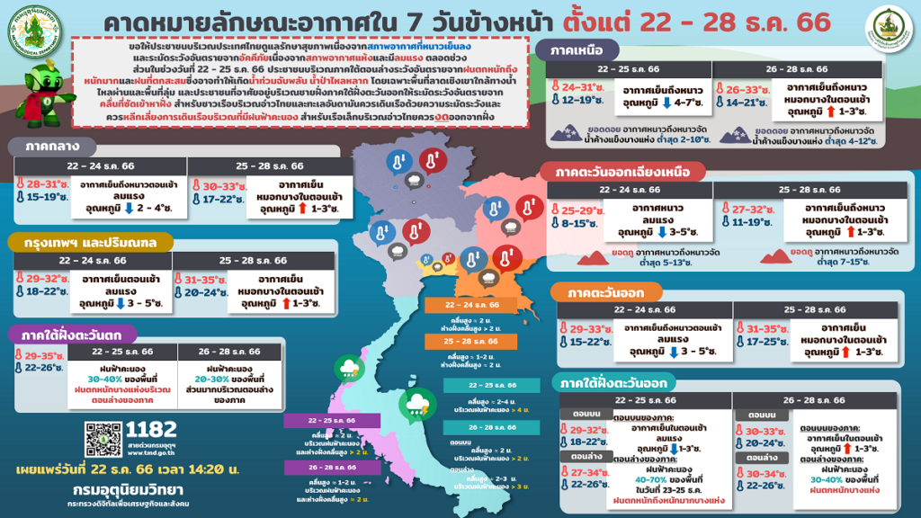 พยากรณ์อากาศ 22-28 ธันวาคม 2566
