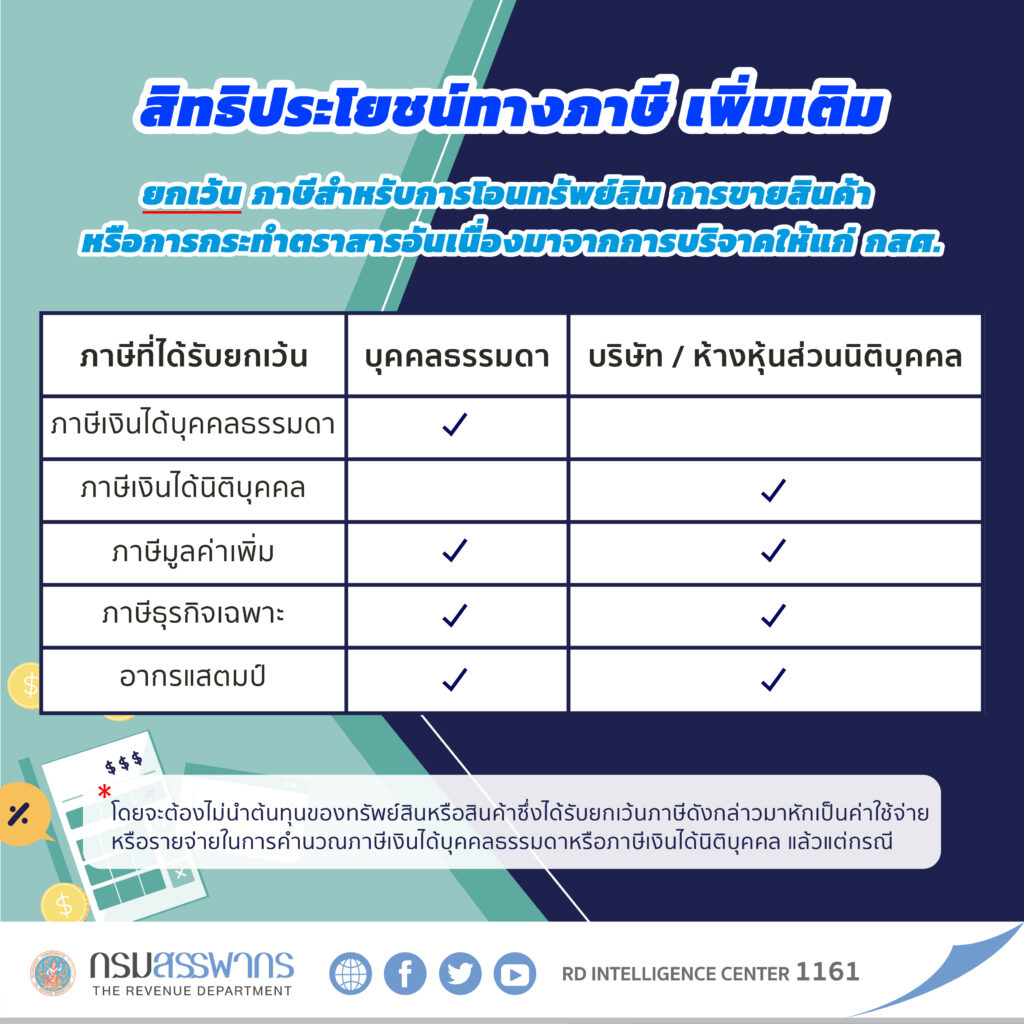 ครม. เคาะต่อเวลา 5 ปี ลดหย่อนภาษี 2 เท่า บริจาคให้ กสศ.