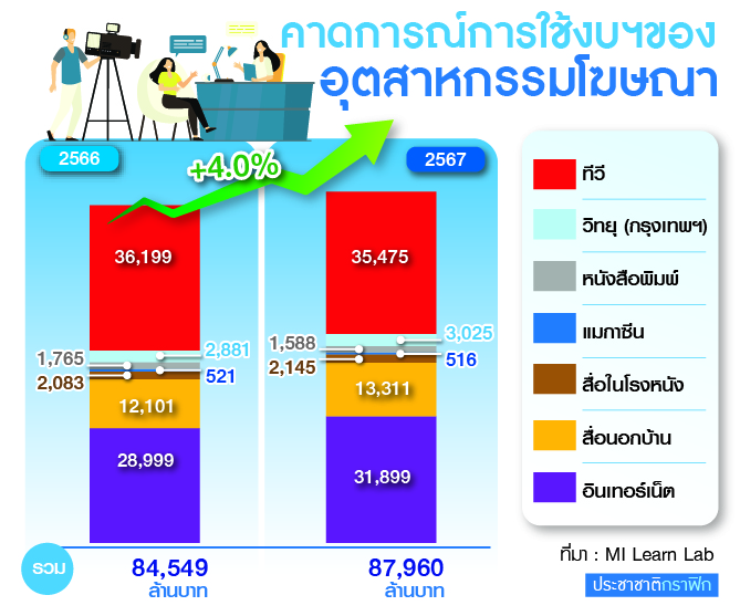 ตารางงบฯโฆษณา