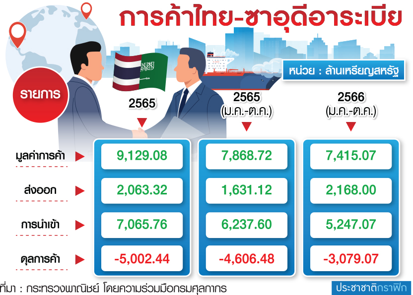 การค้า ไทย ซาอุ