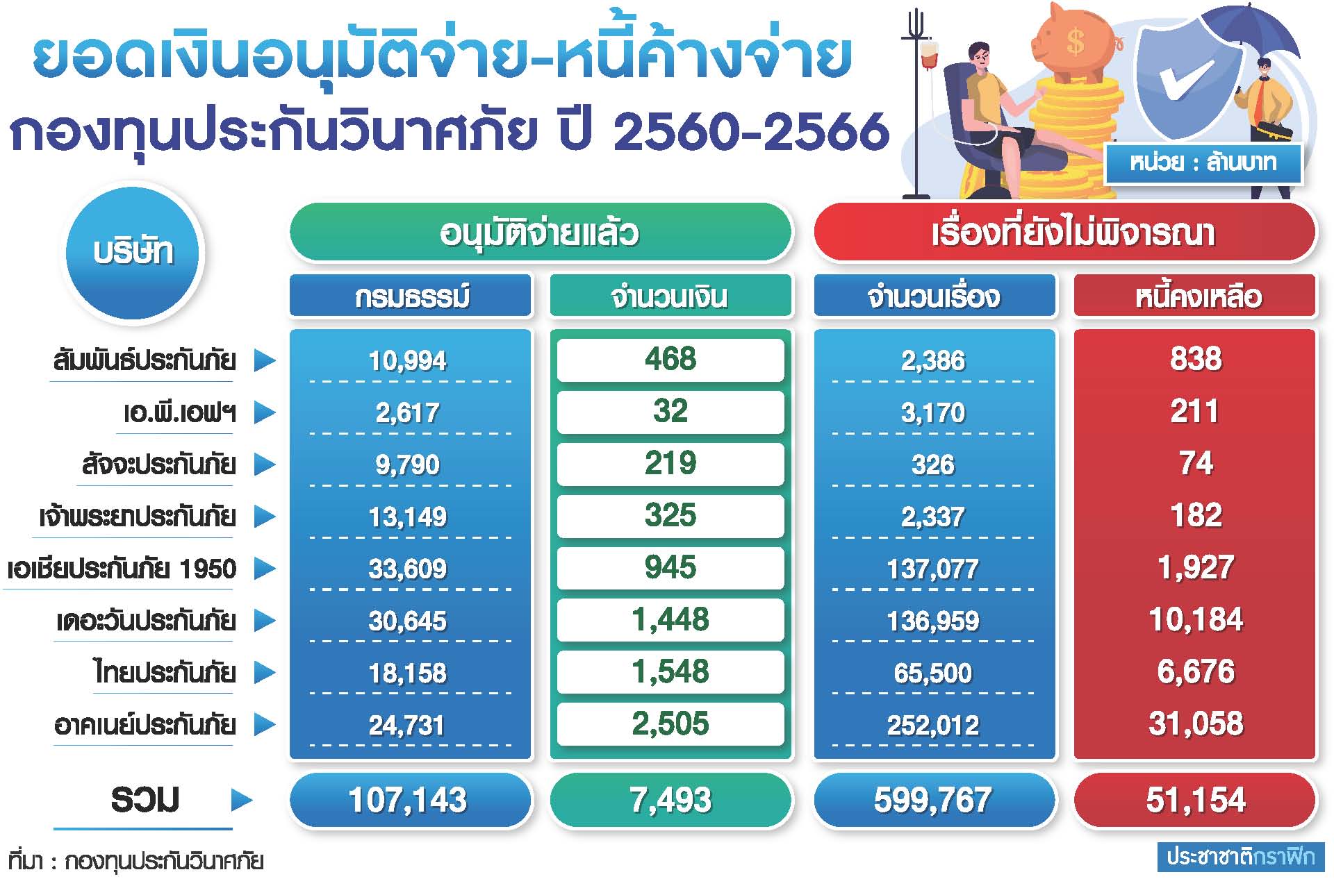 ตาราง กองทุนประกันวินาศภัย