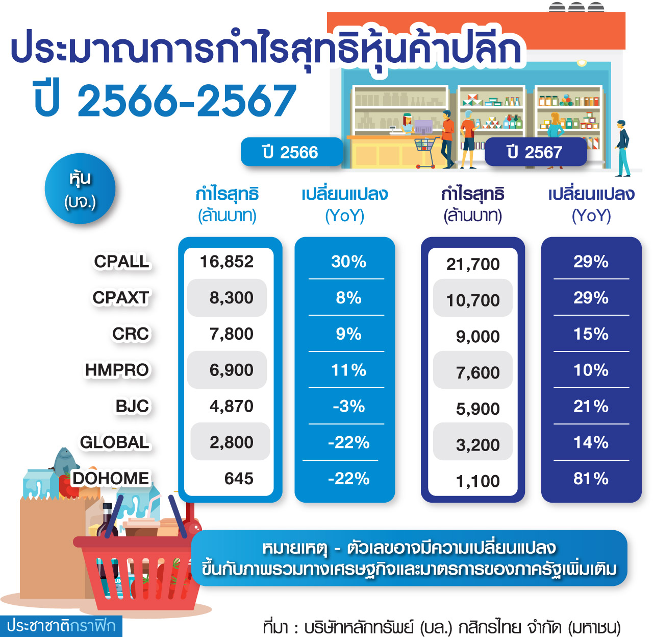 ตาราง กำไรสุทธิ