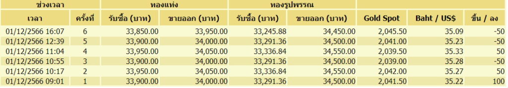 ราคาทอง 1 ธันวาคม ขึ้นลง 6 รอบ