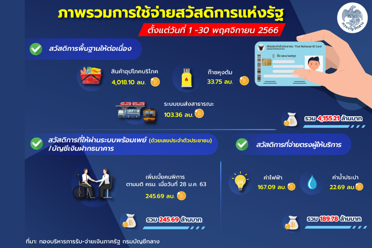 เช็กยอดเงินบัตรสวัสดิการแห่งรัฐเดือนนี้ กลุ่มอุทธรณ์ได้สูงสุด 2,400 บาท